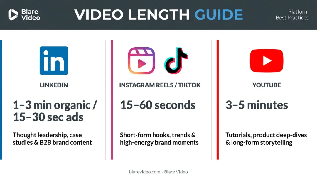 Recommended employer branding video length by platform LinkedIn YouTube Instagram TikTok