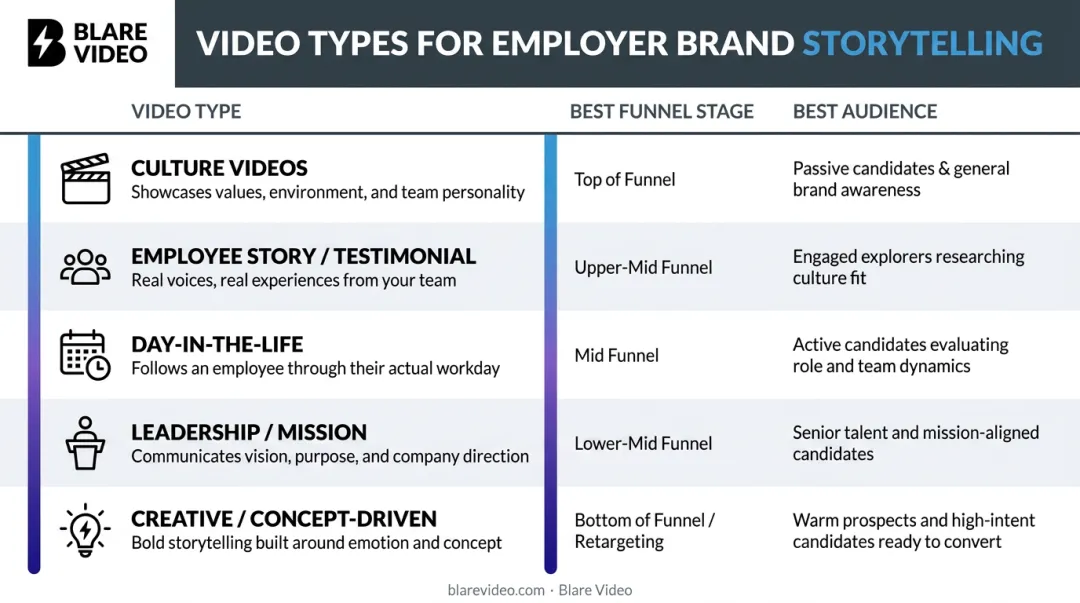 Five employer branding video types mapped to funnel stage and target audience