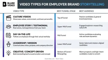 Five employer branding video types mapped to funnel stage and target audience