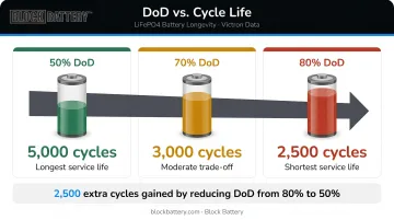 Depth of discharge versus LiFePO4 cycle life inverse relationship comparison infographic