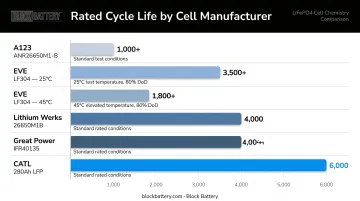 LiFePO4 manufacturer cycle life comparison chart across six major cell models