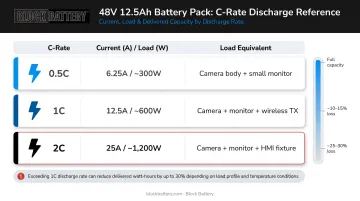C-rate discharge table showing current and load equivalents for 48V 12.5Ah pack