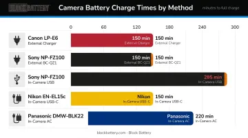 Camera battery charge time comparison table across five camera models and methods
