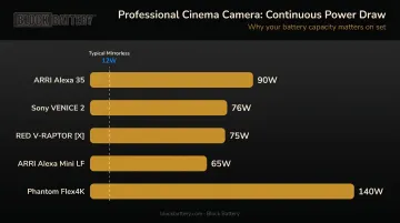 Professional cinema camera continuous power draw comparison chart in watts