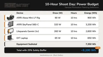 10-hour film shoot day power budget calculation breakdown by device and watt-hours