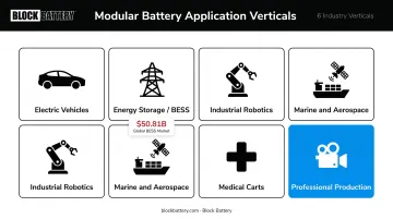 Modular battery applications across six industries from EVs to professional production