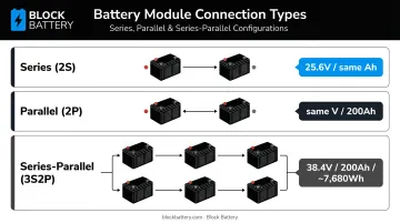 Series parallel and series-parallel modular battery connection configurations explained