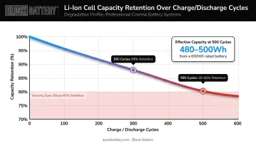 Lithium battery capacity retention versus charge cycles degradation curve infographic