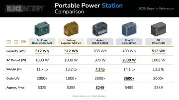 Five best 500W portable power stations side-by-side spec comparison infographic 2026