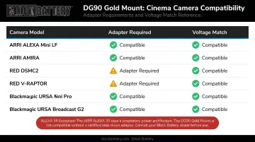 Gold Mount camera compatibility chart showing ARRI RED Blackmagic adapter requirements
