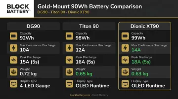 Anton Bauer DG90 versus Titon 90 versus Dionic XT90 side-by-side spec comparison