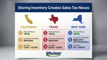 Sales tax nexus comparison chart for California Texas and New York warehouse states