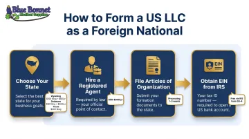4-step US LLC formation process for Indian brands with state filing fees