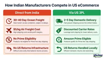 Indian manufacturer direct shipping versus US 3PL fulfillment comparison infographic