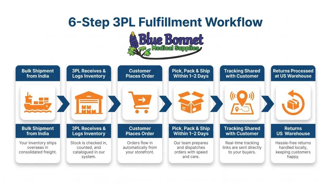 6-step US 3PL fulfillment workflow from India bulk shipment to customer delivery