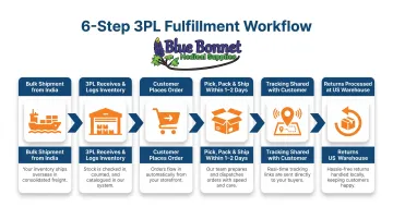 6-step US 3PL fulfillment workflow from India bulk shipment to customer delivery