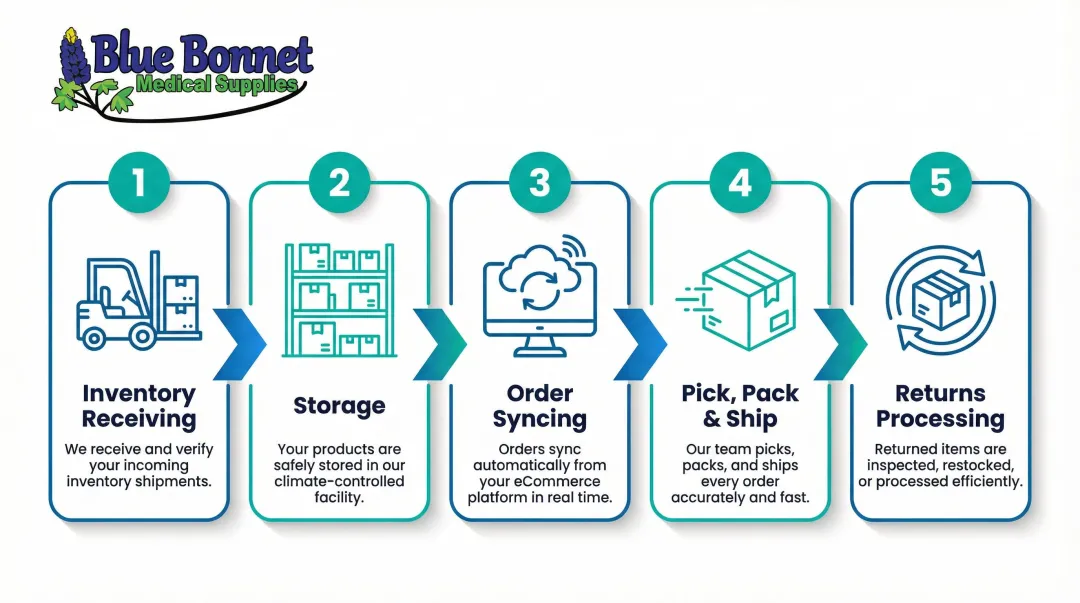 5-step 3PL order fulfillment process from inventory receiving to returns