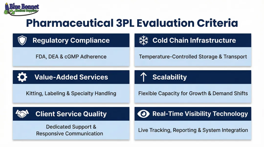 Six key pharmaceutical 3PL selection criteria comparison infographic with compliance factors