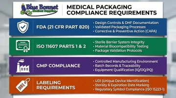 Medical packaging regulatory compliance checklist FDA ISO 11607 GMP labeling requirements