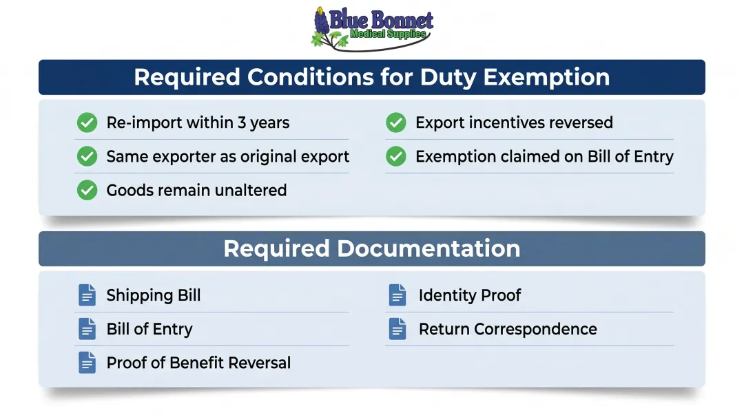India customs re-import duty exemption documentation checklist for returned goods