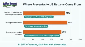 Top preventable return causes by percentage with packaging and listing fix strategies