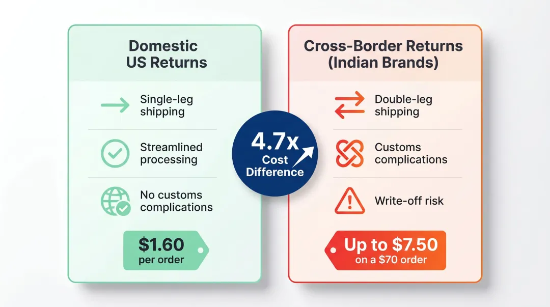 Domestic versus international return cost comparison showing 4.7x cost difference