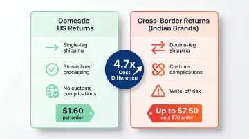 Domestic versus international return cost comparison showing 4.7x cost difference