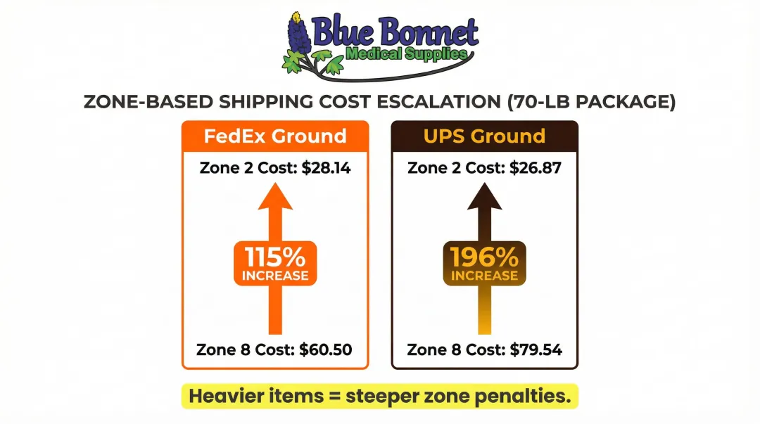 UPS versus FedEx Zone 2 to Zone 8 shipping cost comparison for 70-pound package