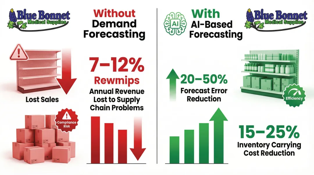 AI forecasting versus no forecasting revenue loss and inventory cost savings comparison