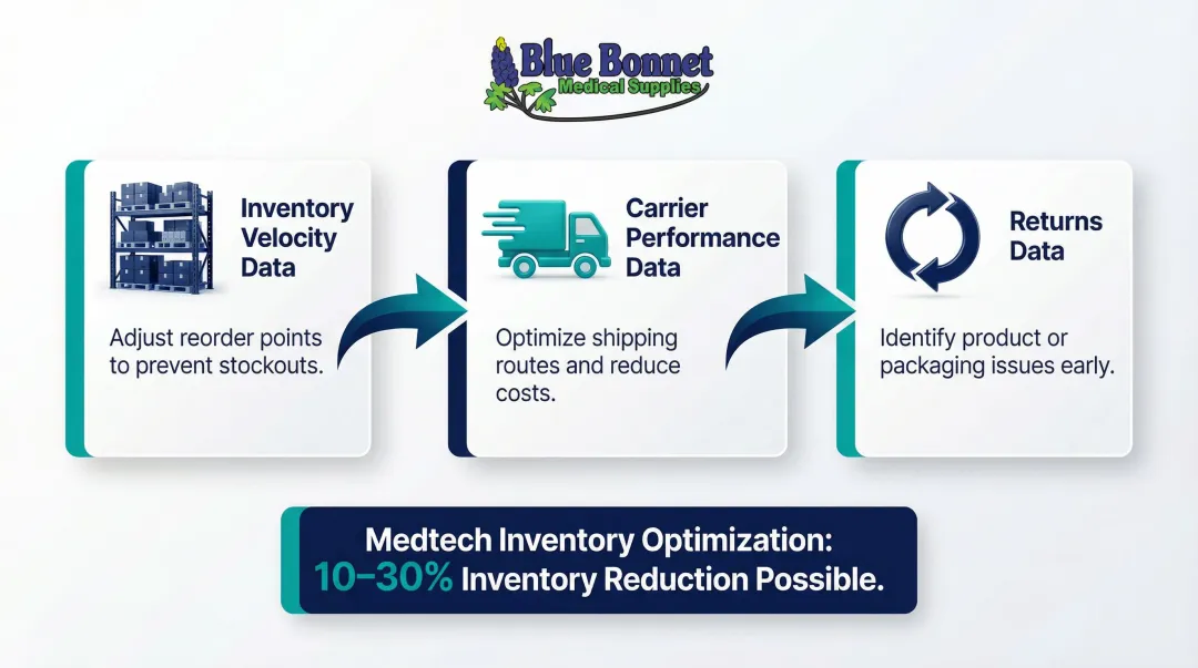3PL WMS data-to-decision workflow showing inventory velocity reorder and shipping optimization steps