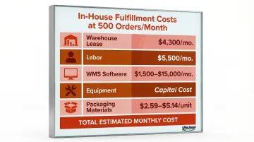 In-house medical fulfillment cost breakdown at 500 orders per month