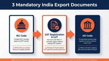 Three mandatory Indian export documents required before first US bulk shipment