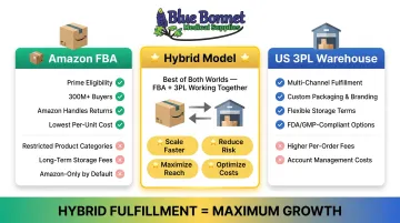 Amazon FBA versus US 3PL warehouse fulfillment model side-by-side comparison chart