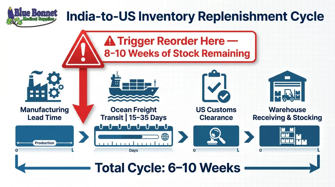 India to US inventory replenishment cycle timeline showing 6 to 10 week reorder window