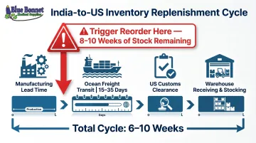India to US inventory replenishment cycle timeline showing 6 to 10 week reorder window