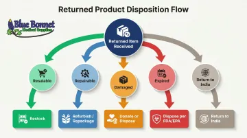 Returned medical product disposition paths from inspection grading to final outcome