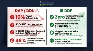 DDP versus DAP shipping cost impact comparison showing parcel refusal and revenue loss