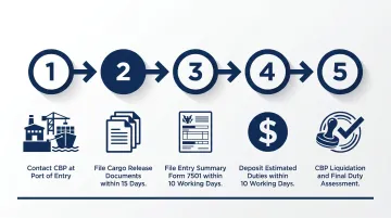 5-step US CBP formal customs entry process for medical device importers