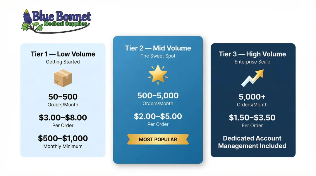 3PL fulfillment pricing volume tiers comparison from low to high order volume