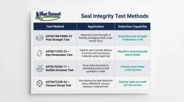 Four seal integrity test methods comparison chart with applications and detection capabilities