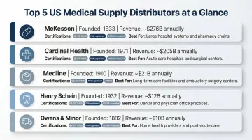 Top 5 US medical supply distributors comparison by revenue certifications and specialty