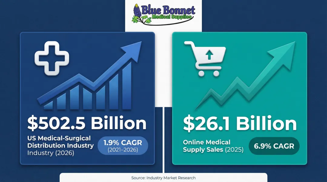 US medical supply distribution market size and e-commerce growth statistics 2025-2026