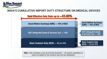 India import duty stack BCD IGST surcharge totaling medical device costs
