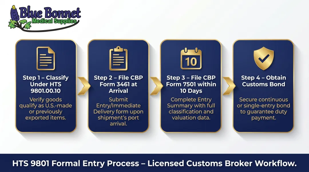 4-step HTS 9801 formal customs entry filing process flow diagram