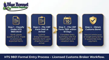 4-step HTS 9801 formal customs entry filing process flow diagram