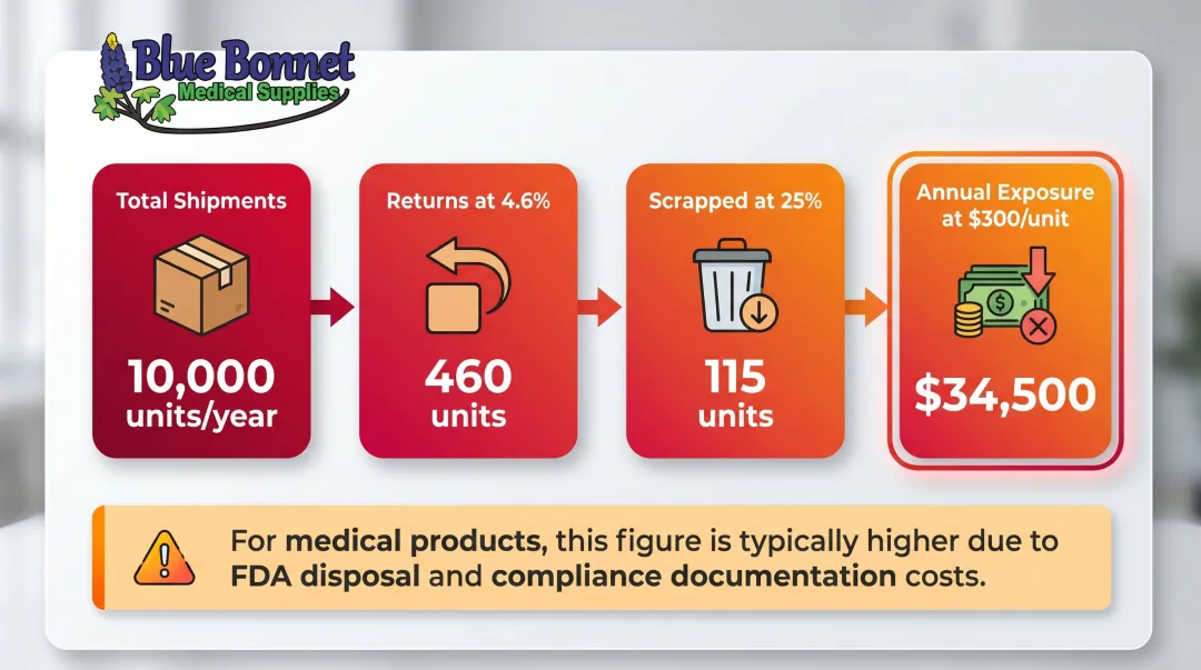 Annual scrapping exposure calculation example for Indian medical device exporter