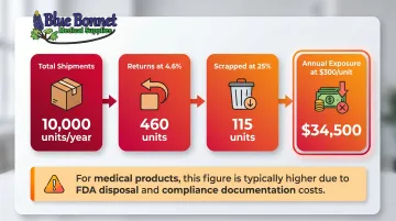Annual scrapping exposure calculation example for Indian medical device exporter