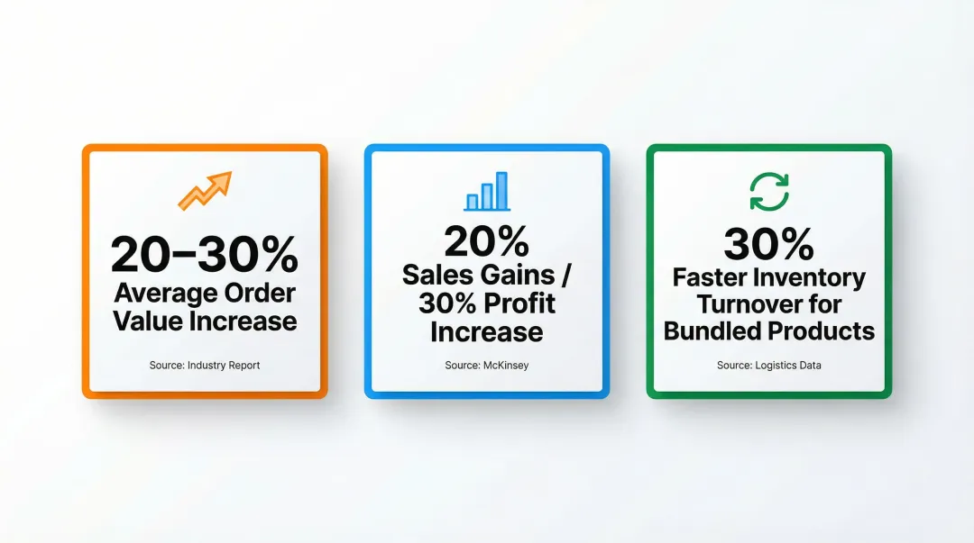 Medical product bundling AOV and sales growth statistics data visualization infographic