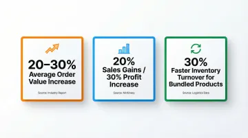 Medical product bundling AOV and sales growth statistics data visualization infographic