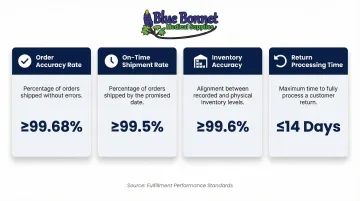 Four key fulfillment SLA performance metrics with best-in-class benchmark targets